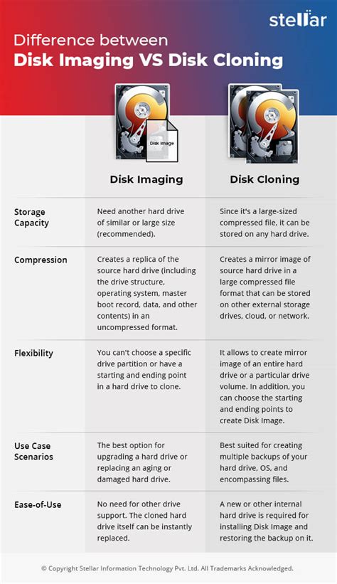 cloning vs full image drive